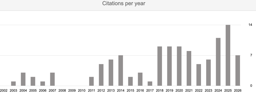 Google Scholar citation count per year