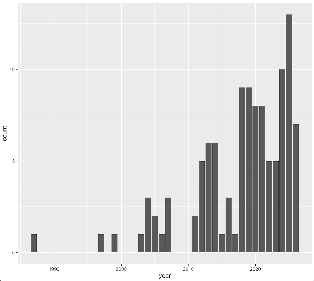 Bar chart of count vs year.