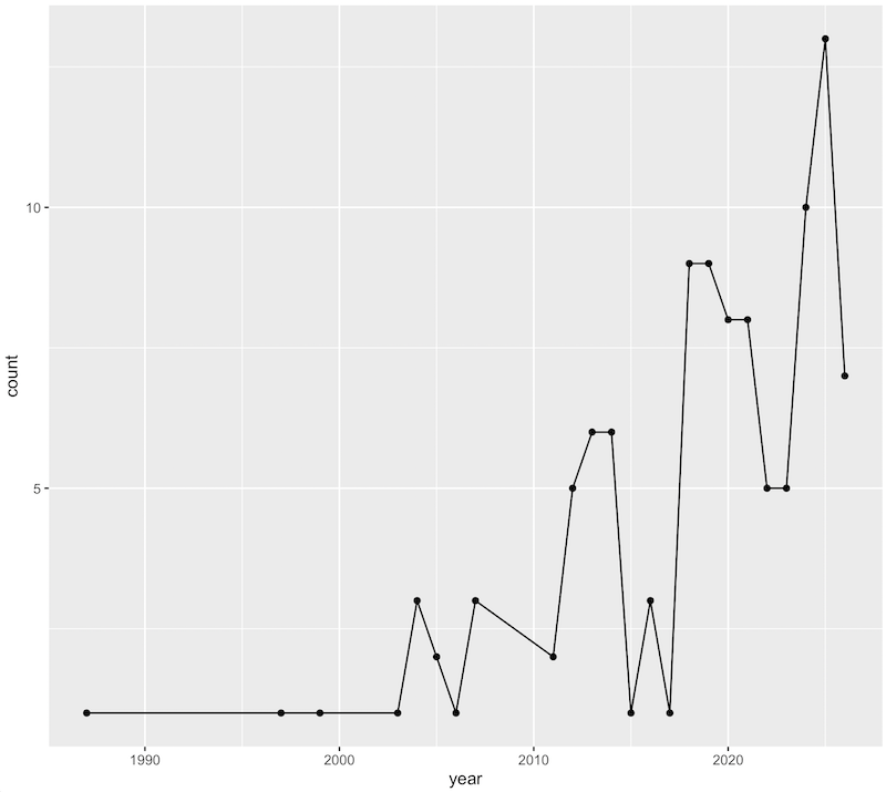 Dot and line chart.