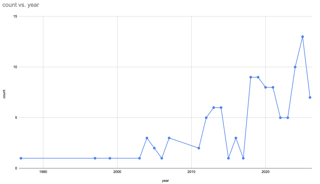 Google Sheets plot of count vs year
