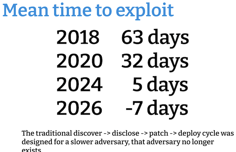Slide from Greg KH's talking showing the mean time to exploit dropping from 63 days in 2018 to -7 days in 2026. The slides says that The traditional discover to disclose to patch to deploy cycle was designed for a slower adversary, that adversary no longer exists.