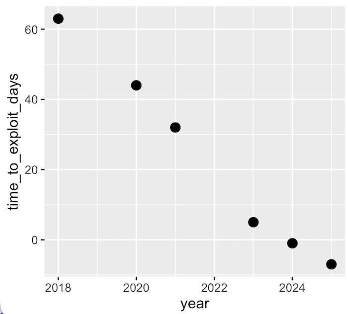 Time to exploit vs year